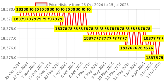 moglix.com Labpro 35 Microprocessor Turbidity Meter labpro Price History Graph from 25 Oct 2024 to 15 Jul 2025