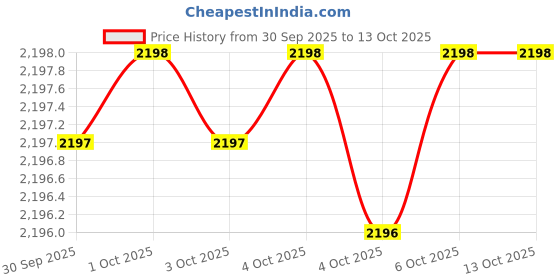 moglix.com Labpro 3500rpm 15ml 8 Tube Handi Shape Centrifuge Machine labpro Price History Graph from 30 Sep 2025 to 13 Oct 2025
