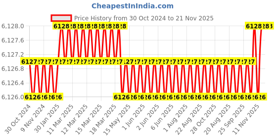 moglix.com Labpro 37 Digital Colony Counter labpro Price History Graph from 30 Oct 2024 to 20 Nov 2025