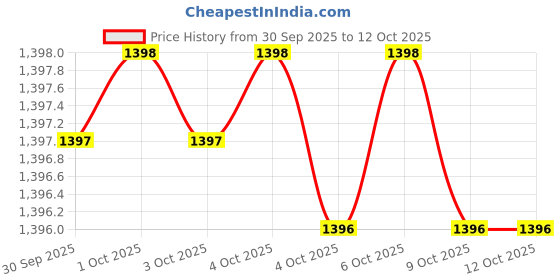 moglix.com Labpro 4000rpm Black &a; White Electric Laboratory Centrifuge Machine with Speed Control labpro Price History Graph from 30 Sep 2025 to 12 Oct 2025