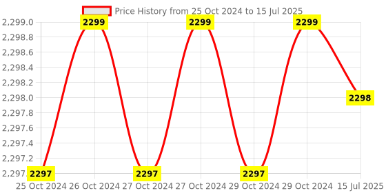moglix.com Labpro 50,100,100ul Variable Volume Micropipette Set labpro Price History Graph from 25 Oct 2024 to 15 Jul 2025