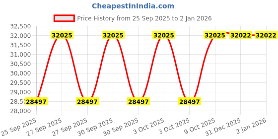 moglix.com Labpro 5108 50 Egg Incubator labpro Price History Graph from 25 Sep 2025 to 2 Jan 2026