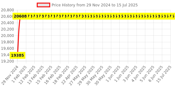 moglix.com Labpro 52 Microprocessor DO Meter labpro Price History Graph from 29 Nov 2024 to 15 Jul 2025