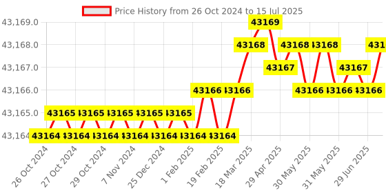 moglix.com Labpro 59 Microprocessor Water &a; Soil Analysis Kit labpro Price History Graph from 26 Oct 2024 to 15 Jul 2025