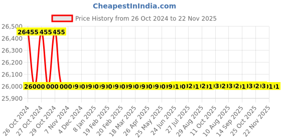 moglix.com Labpro 60 Deluxe Water &a; Soil Analysis Kit labpro Price History Graph from 26 Oct 2024 to 22 Nov 2025