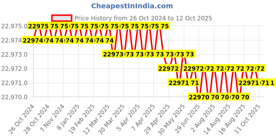 moglix.com Labpro 61 Digital Water &a; Soil Analysis Kit labpro Price History Graph from 26 Oct 2024 to 11 Oct 2025
