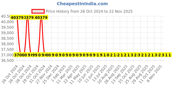 moglix.com Labpro 66 Dual Channel Digital Flame Photometer labpro Price History Graph from 26 Oct 2024 to 22 Nov 2025
