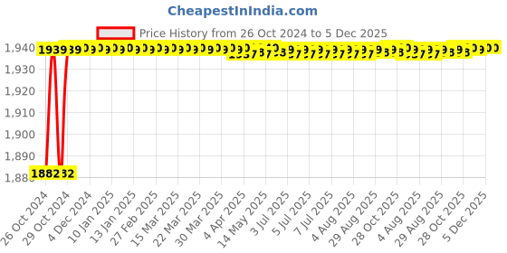 moglix.com Labpro 79-1 2400 rpm MS Top Magnetic Stirrer labpro Price History Graph from 26 Oct 2024 to 5 Dec 2025