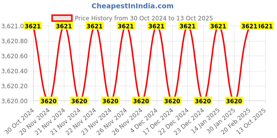 moglix.com Labpro Air Circulating Fan for Do-5106 &a; Do-5107 Drying/Incubators/Oven labpro Price History Graph from 30 Oct 2024 to 13 Oct 2025