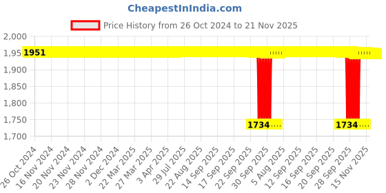 moglix.com Labpro Automatic 0-60 Minutes Timer for 134 Labpro Shaking Machine Wrist Action labpro Price History Graph from 26 Oct 2024 to 21 Nov 2025