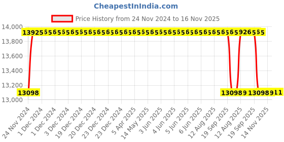 moglix.com Labpro Automatic Voltage Stabilizer 3 Kva Recommended for 149 Labpro Humidity Cabinet labpro Price History Graph from 24 Nov 2024 to 16 Nov 2025