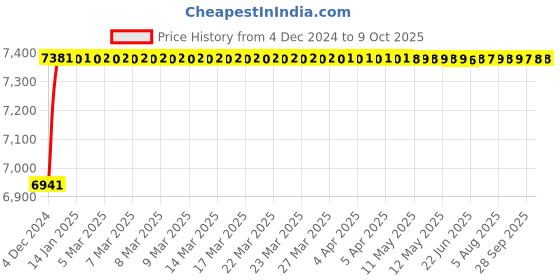 moglix.com Labpro Digital Speed Meter for 140 Labpro Medico/Clinical Centrifuge labpro Price History Graph from 4 Dec 2024 to 8 Oct 2025
