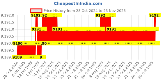 moglix.com Labpro Digital Temperature Indicator Cum Controller for Labpro Serological Water Bath Thermostatic Water Bath labpro Price History Graph from 28 Oct 2024 to 22 Nov 2025