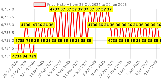 moglix.com Labpro Digital Temperature Indicator for Do-5106 &a; Do-5107 Drying/Incubators/Oven labpro Price History Graph from 25 Oct 2024 to 22 Jun 2025