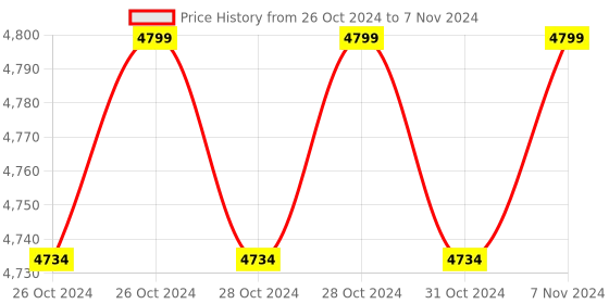 moglix.com Labpro Digital Temperature Indicator for Labpro Water Bath Rectangular Double Wall labpro Price History Graph from 26 Oct 2024 to 7 Nov 2024
