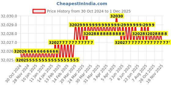 moglix.com Labpro DO-5106 12L 250x300mm Drying/Incubators/Oven labpro Price History Graph from 30 Oct 2024 to 29 Nov 2025