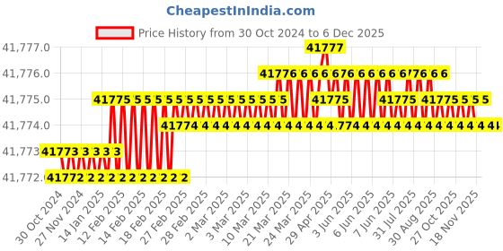 moglix.com Labpro DO-5106 40L 300x500mm Drying/Incubators/Oven labpro Price History Graph from 30 Oct 2024 to 5 Dec 2025