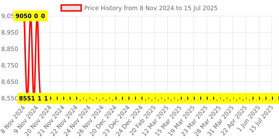 moglix.com Labpro Laser Pointer Imported for 172 Labpro Overhead Projector labpro Price History Graph from 8 Nov 2024 to 15 Jul 2025