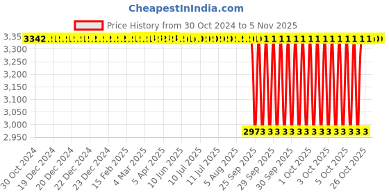 moglix.com Labpro Mercury Contact Thermometer And Relay with Accuracy labpro Price History Graph from 30 Oct 2024 to 5 Nov 2025