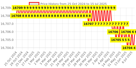 moglix.com Labpro Microprocessor Pid Digital Temperature for HO-5101 Oven labpro Price History Graph from 25 Oct 2024 to 15 Jul 2025