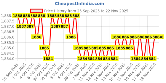 moglix.com Labpro MSHP-2 2 Litre 1400rpm Magnetic Stirrers with Hot Plate labpro Price History Graph from 25 Sep 2025 to 22 Nov 2025