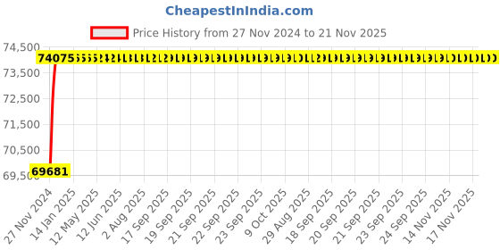 moglix.com Labpro TI-506 302nm 8W UV Transilluminator labpro Price History Graph from 27 Nov 2024 to 20 Nov 2025