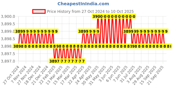 moglix.com Labpro Timer 0-24 Hours for Do-5106 &a; Do-5107 Drying/Incubators/Oven labpro Price History Graph from 27 Oct 2024 to 9 Oct 2025