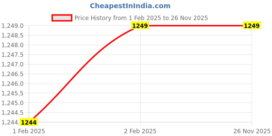 moglix.com Labsoul Nylon 25mm 0.22µm PTFE Hydrophilic Syringe Filters (Pack of 100) labsoul Price History Graph from 1 Feb 2025 to 25 Nov 2025