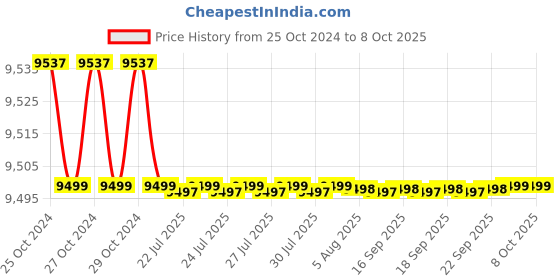 moglix.com Labtronics 0-1000NTU Digital Turbidity Meter with 30mm Glass Tube, LT-33 labtronics Price History Graph from 25 Oct 2024 to 8 Oct 2025