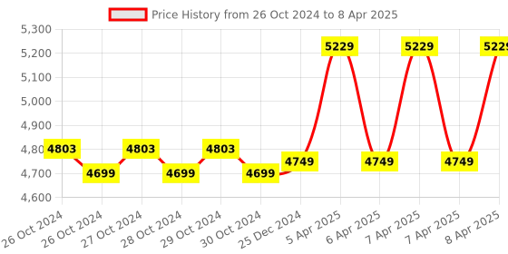 moglix.com Labtronics 0-14pH Range Digital LCD pH Meter with 0.01pH Accuracy, LT-14 labtronics Price History Graph from 26 Oct 2024 to 8 Apr 2025