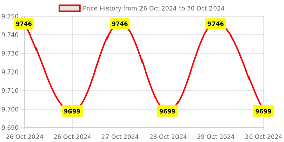 moglix.com Labtronics 0-20ppm 230V Digital Dissolved Oxygen Meter, LT-27 labtronics Price History Graph from 26 Oct 2024 to 30 Oct 2024