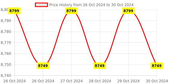 moglix.com Labtronics 0-20ppm 230V Digital LCD Display Dissolved Oxygen Meter, LT-18 labtronics Price History Graph from 26 Oct 2024 to 30 Oct 2024