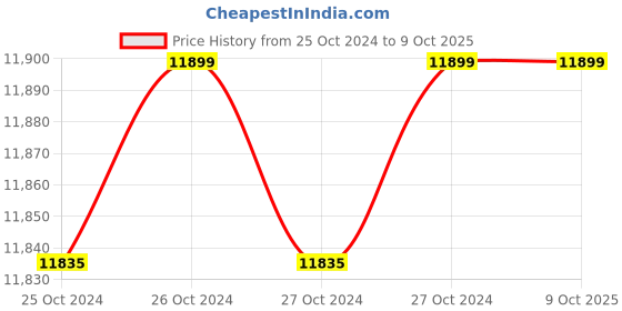 moglix.com Labtronics 2300-4200rpm Touch Mode Operated Vortex Mixer, LT-81 labtronics Price History Graph from 25 Oct 2024 to 8 Oct 2025