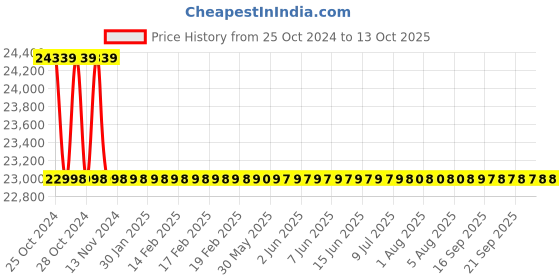 moglix.com Labtronics Conductivity TDS Meter, LT-53 labtronics Price History Graph from 25 Oct 2024 to 13 Oct 2025