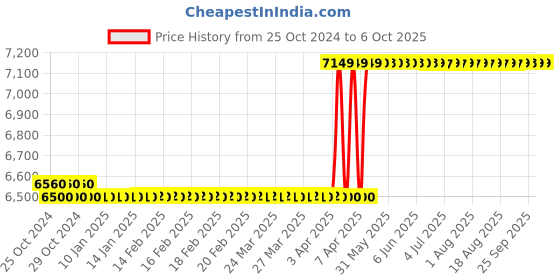 moglix.com Labtronics Digit LED pH Meter, LT-11 labtronics Price History Graph from 25 Oct 2024 to 6 Oct 2025