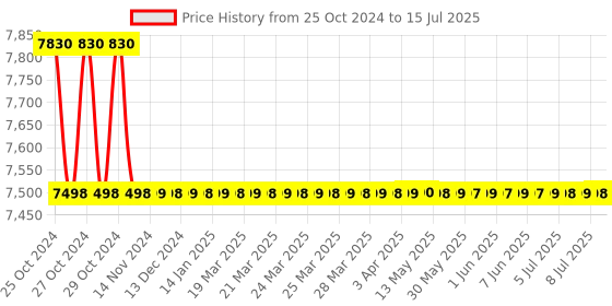 moglix.com Labtronics Digital TDS Meter, LT-15 labtronics Price History Graph from 25 Oct 2024 to 15 Jul 2025