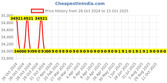 moglix.com Labtronics Flame Photometer, LT-65 labtronics Price History Graph from 26 Oct 2024 to 14 Oct 2025
