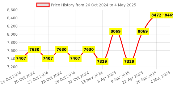 moglix.com Labtronics Microprocessor Digital pH Meter, LT-10 labtronics Price History Graph from 26 Oct 2024 to 4 May 2025