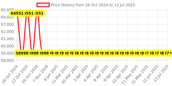 moglix.com Labtronics Microprocessor Flame Photometer, LT-671 labtronics Price History Graph from 26 Oct 2024 to 13 Jul 2025