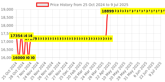 moglix.com Labtronics Microprocessor Graphical Display pH Temp &a; MV Meter, LT-50 labtronics Price History Graph from 25 Oct 2024 to 9 Jul 2025