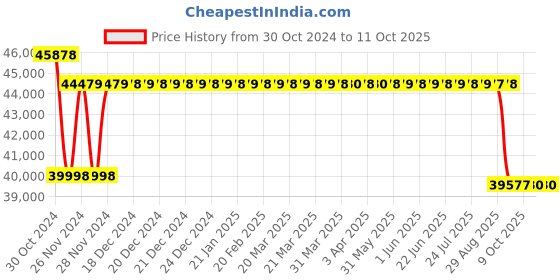 moglix.com Labtronics Touch Screen Conductivity TDS Sal Temp Meter, LT-5100 labtronics Price History Graph from 30 Oct 2024 to 11 Oct 2025
