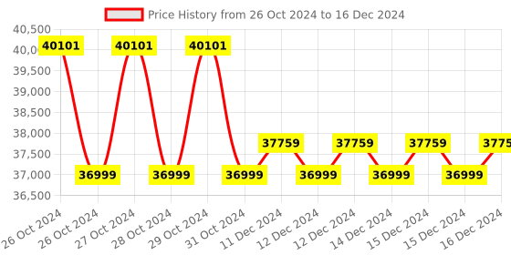 moglix.com Labtronics Touch Screen Digital PH Meter, LT-5001 labtronics Price History Graph from 26 Oct 2024 to 16 Dec 2024