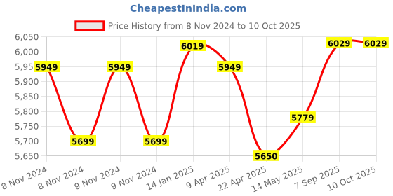 moglix.com Ladderman 3 Step FRP Fiber Glass Yellow Electrical Shock Proof Platform Safety Ladder, LMP-2103 ladderman Price History Graph from 8 Nov 2024 to 10 Oct 2025
