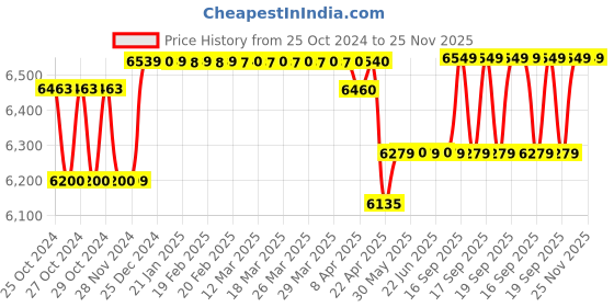 moglix.com Ladderman 4 Step FRP Fiber Glass Yellow Electrical Shock Proof Platform Safety Ladder, LMP-2104 ladderman Price History Graph from 25 Oct 2024 to 25 Nov 2025