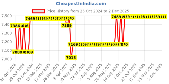 moglix.com Ladderman 5 Step FRP Fiber Glass Yellow Electrical Shock Proof Platform Safety Ladder, LMP-2105 ladderman Price History Graph from 25 Oct 2024 to 1 Dec 2025
