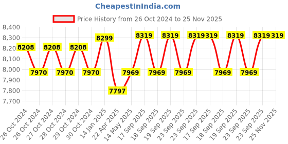 moglix.com Ladderman 7 Step FRP Fiber Glass Yellow Electrical Shock Proof Platform Safety Ladder, LMP-2107 ladderman Price History Graph from 26 Oct 2024 to 25 Nov 2025