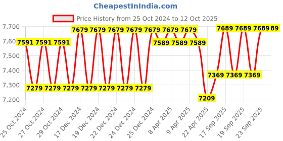 moglix.com Ladderman 7 Step FRP Fiber Glass Yellow Electrical Shock Proof Safety Ladder, LMT-2107 ladderman Price History Graph from 25 Oct 2024 to 12 Oct 2025