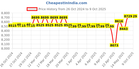 moglix.com Ladderman 7+1 Step FRP Yellow Electrical Shock Proof Platform Safety Ladder, LMP-2108 ladderman Price History Graph from 26 Oct 2024 to 9 Oct 2025