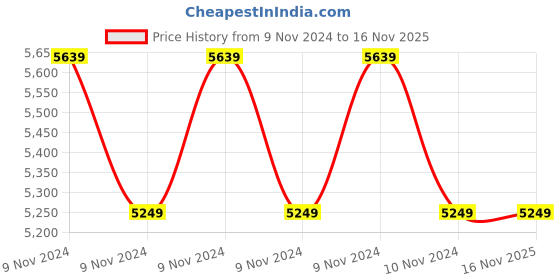 moglix.com Lakshmi 1HP 100ft Single Phase Pure Copper Openwell Submersible Pump with Panel Board lakshmi Price History Graph from 9 Nov 2024 to 15 Nov 2025