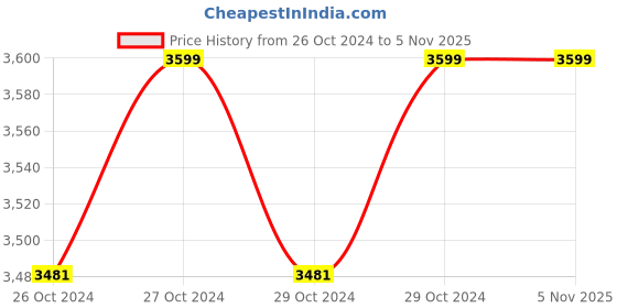 moglix.com Lakshmi 1HP Aluminium Winding Self Priming Monoblock Pump lakshmi Price History Graph from 26 Oct 2024 to 3 Nov 2025